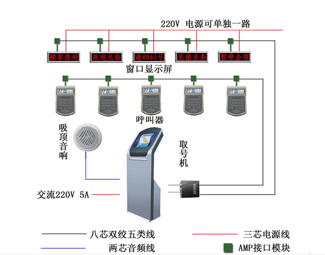 叫號系統示意圖